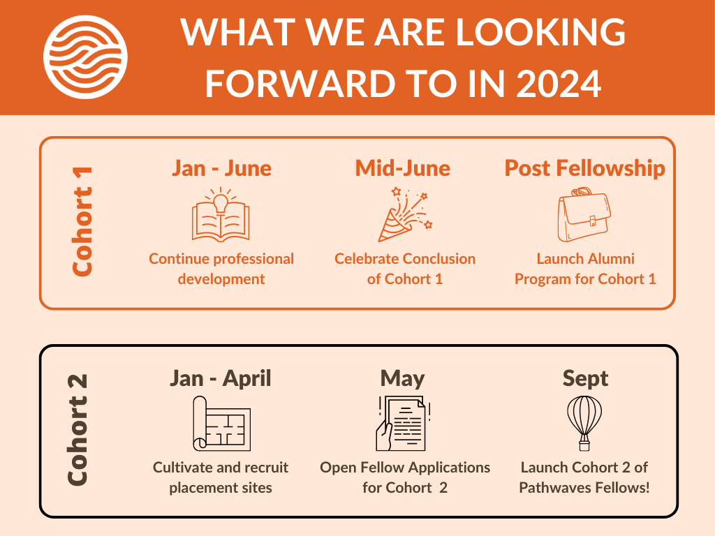 Infographic titled "What we are looking forward to in 2024". 
Box with the Cohort 1 timeline: 
Jan-June, Continue professional development
Mid-June, Celebrate Conclusion of Cohort 1
Post Fellowship, Launch Alumni Program for Cohort 1
Box with the Cohort 2 timeline:
Jan-April, cultivate and recruit placement sites
May, Open Fellow applications for Cohort 2
Sept, Launch Cohort 2 for Pathwaves Fellows!